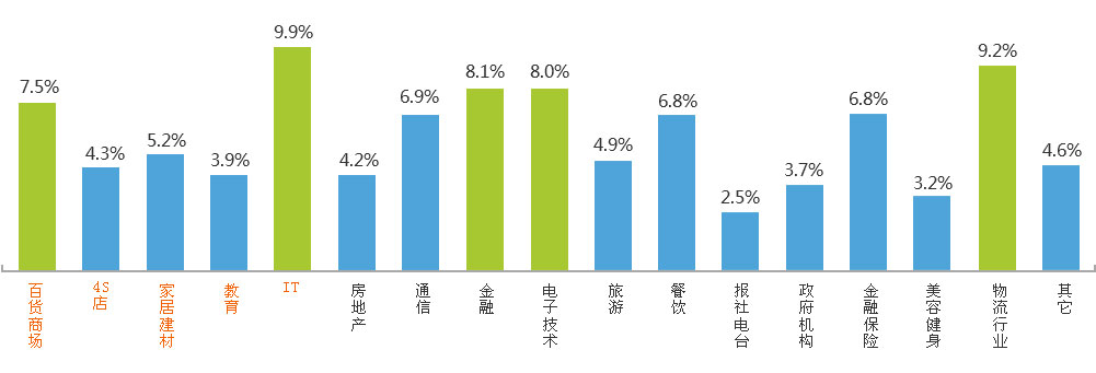 可以應(yīng)用于教育、培訓(xùn)、it、4s店、百貨商場、房地產(chǎn)等行業(yè)