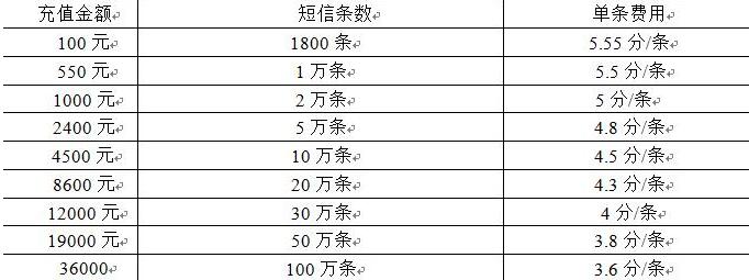 短信條數