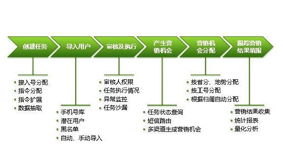 短信營(yíng)銷為什么效果會(huì)不好|怎么做|特點(diǎn)